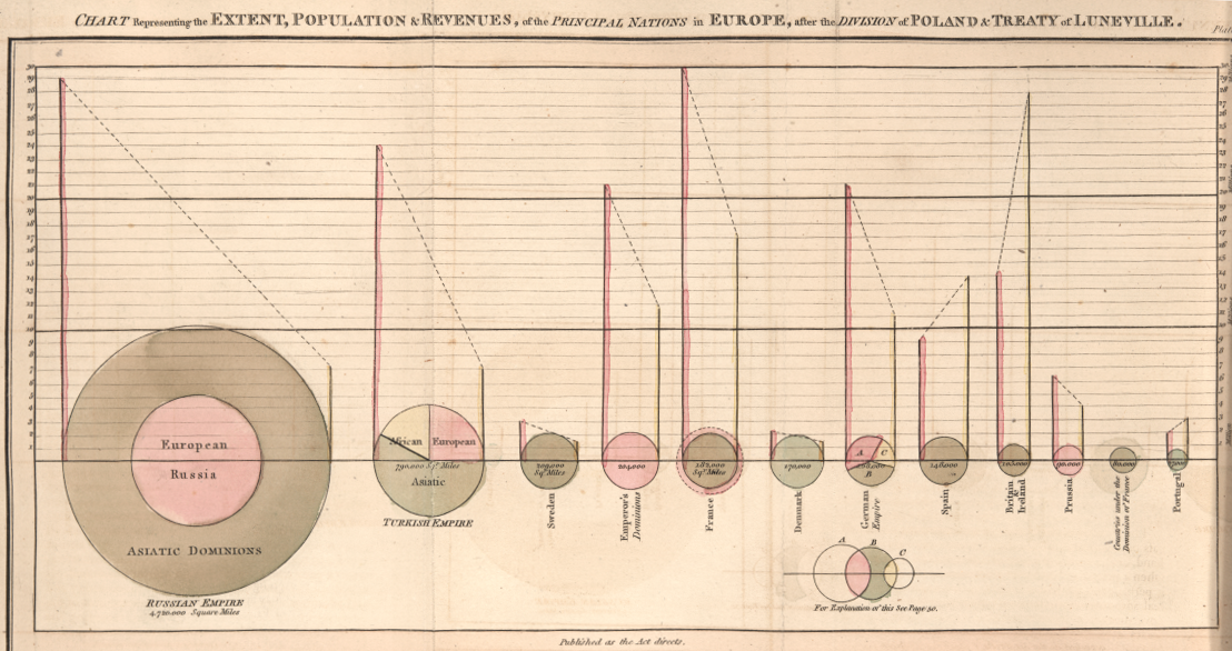 Playfair 1801 chart